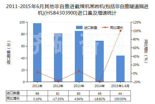 2011-2015年6月其他非自推進(jìn)截煤機(jī)鑿巖機(jī)(包括非自推隧道掘進(jìn)機(jī))(HS84303900)進(jìn)口量及增速統(tǒng)計(jì)